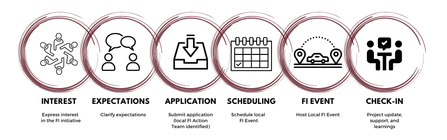 First Impressions Process